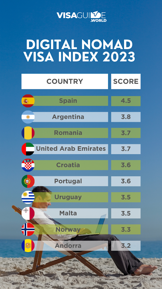 ranking of ocuntries in the digital nomad index