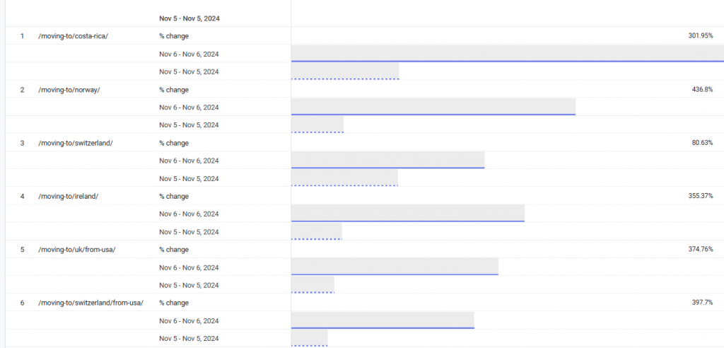 incease in page traffic visaguide